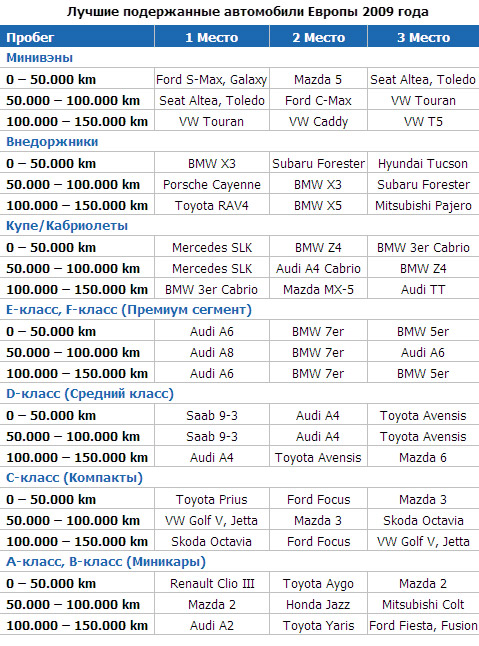 Лучшие подержанные автомобили Европы 2009 года